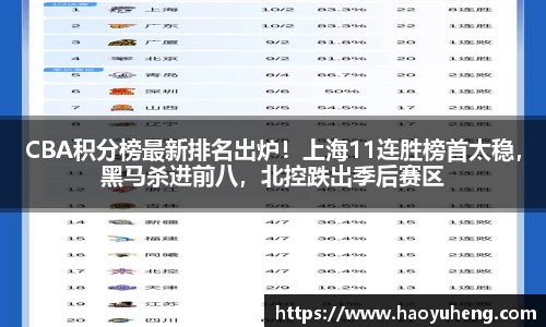CBA积分榜最新排名出炉！上海11连胜榜首太稳，黑马杀进前八，北控跌出季后赛区